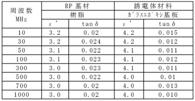 RP基材の誘電特性の表