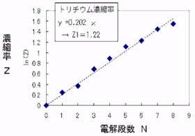 電解段数Nと濃縮率Zの関係の図