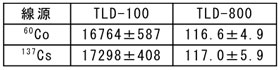 TLD素子の発光量の比較の表