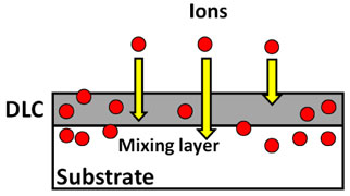 イオン注入成膜の概略の画像