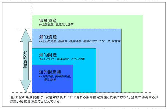 無形資産、知的資産、知的財産、知的財産権の関係