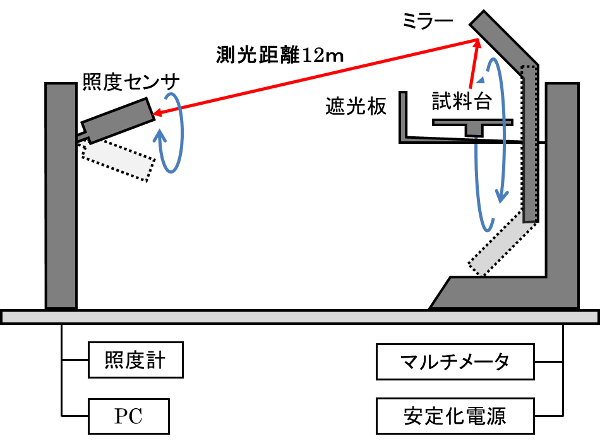 大型配光装置の構造図