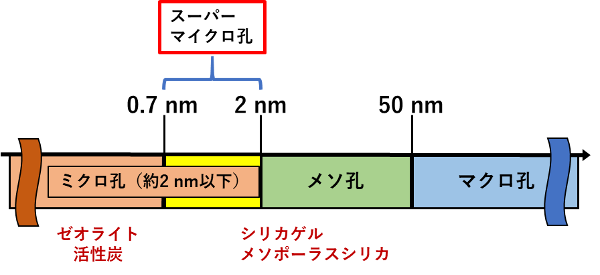 細孔サイズの分類の画像