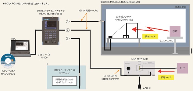 マイクロニクスが提供するEMC試験システムの一例の図