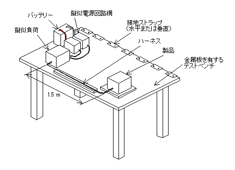 代表的な配置（ISO 11452-2）の図