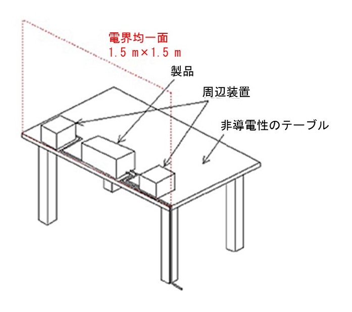 代表的な配置（IEC 61000-4-3）の図