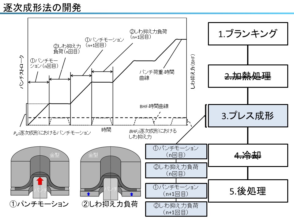 都産技研で開発した逐次成形法概要の図