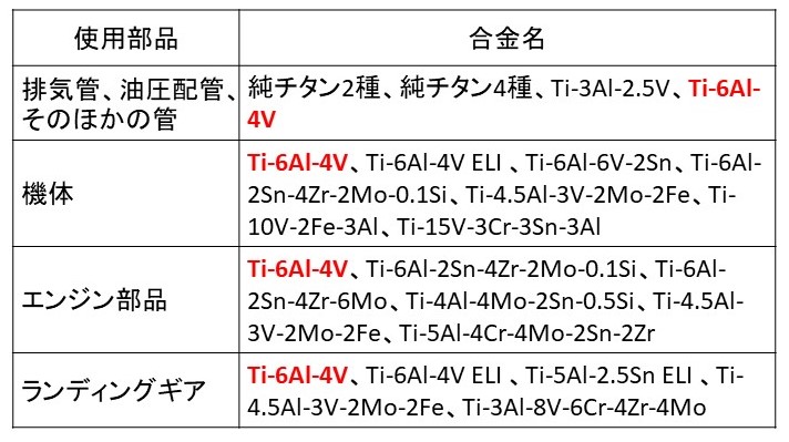 航空産業分野で使用されるチタン合金の表