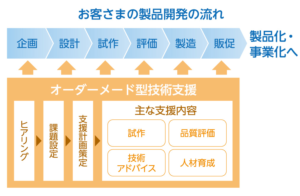 オーダーメード型技術支援の流れの図