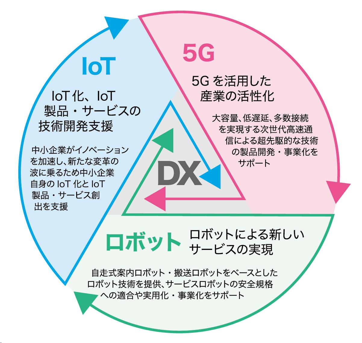 DX概念図