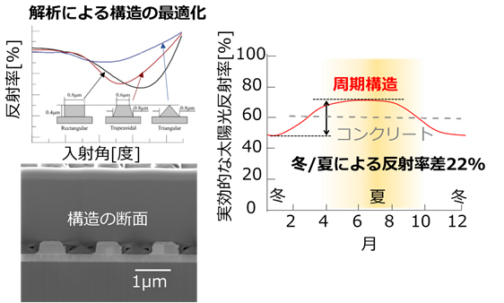 季節によって太陽光の反射・吸収特性を制御したアルミ周期構造