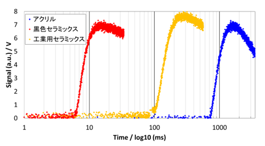 試料による熱拡散率の違いのグラフ