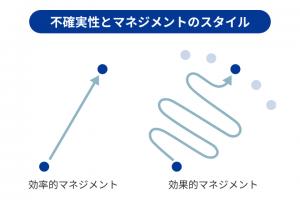 不確実性とマネジメントのスタイル