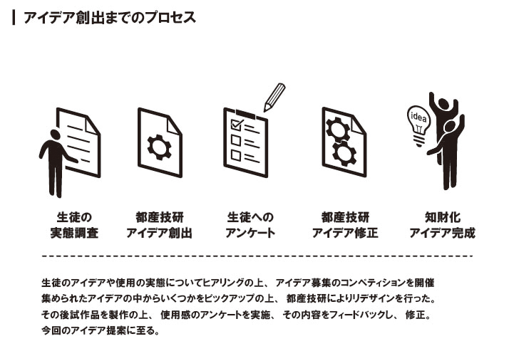 アイデア創出までのプロセス