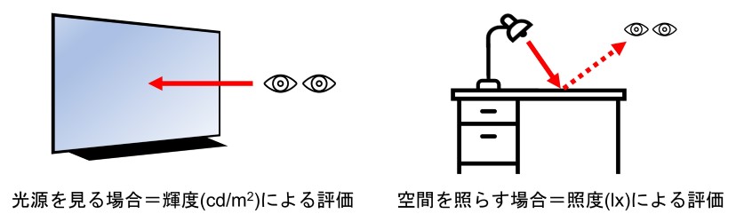 照度と輝度の違いの図