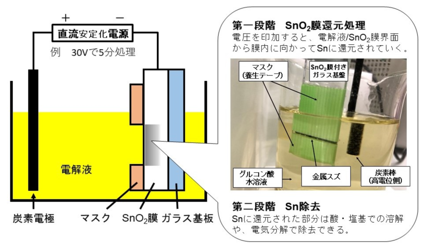 本研究で開発したプロセスの概要図