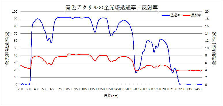 全光線透過率・全光線反射率の測定結果