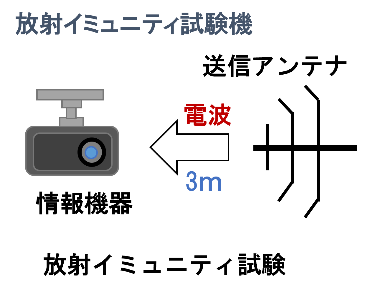 放射イミュニティ測定