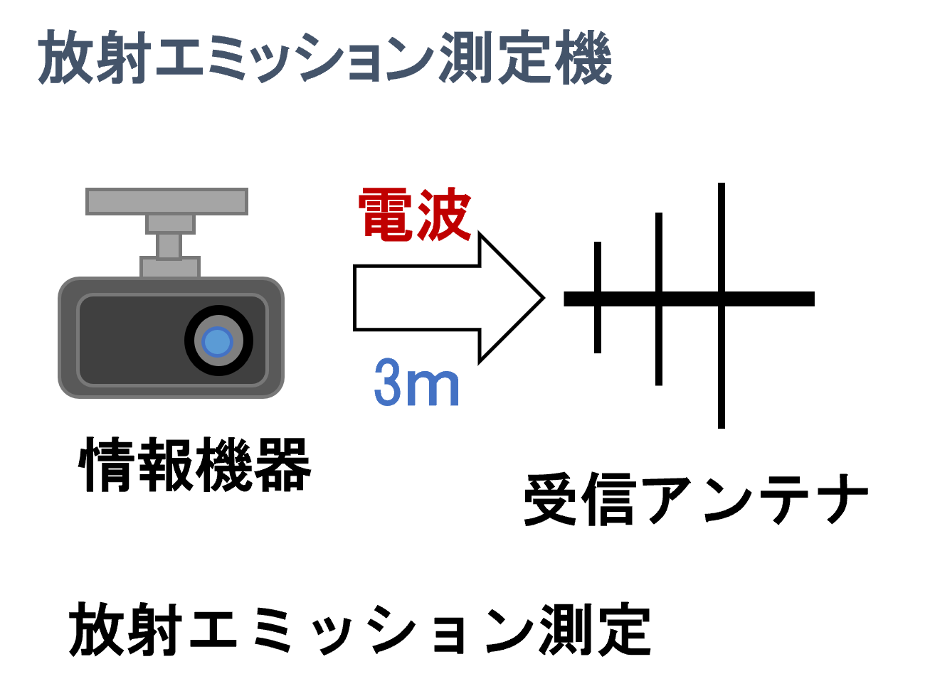 放射エミッション測定