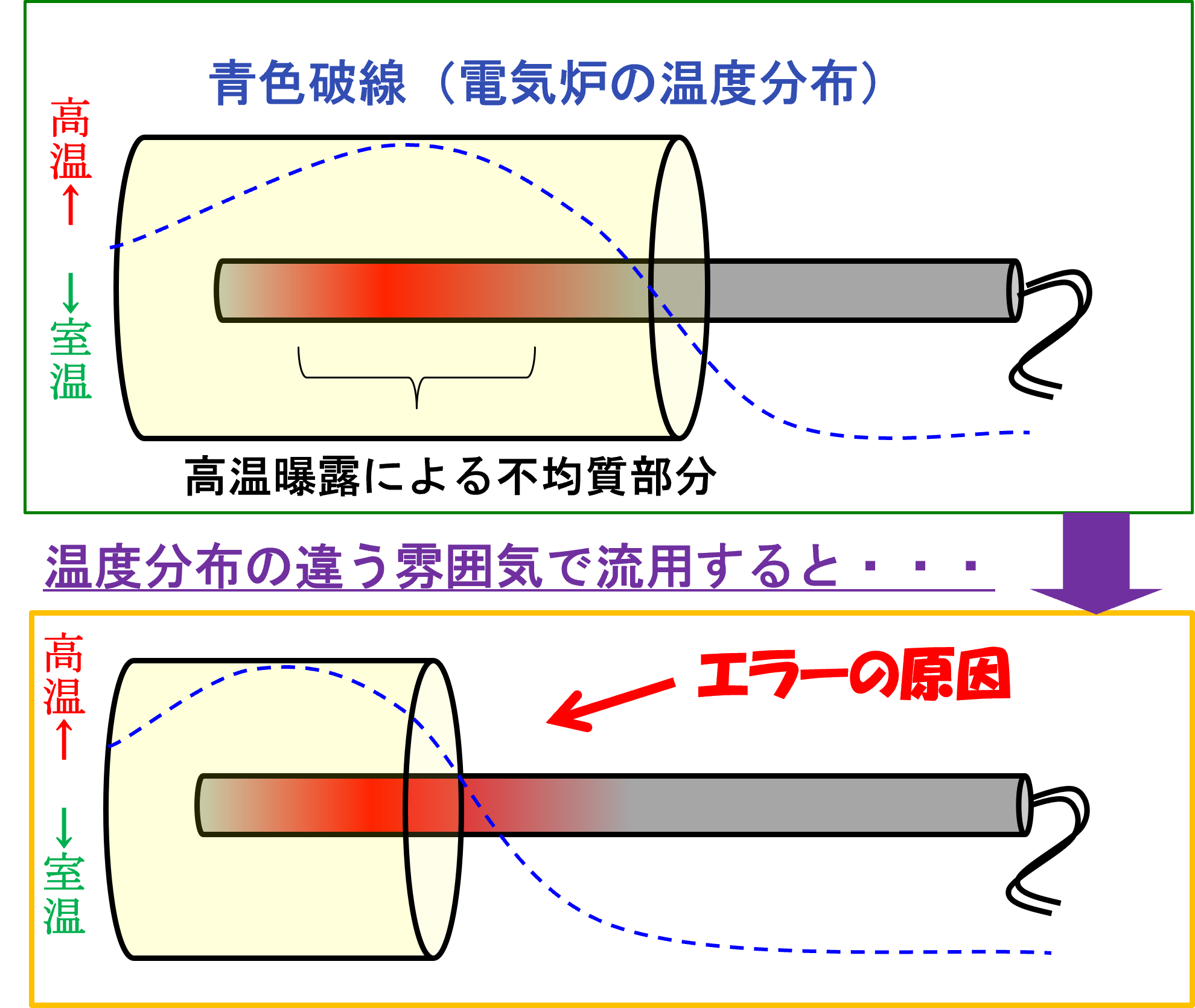 熱電対の不均質が起こる原因（高温曝露）