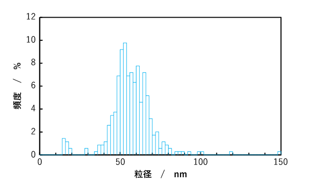 ICP質量分析装置および付属の解析ソフトウェアで市販の金ナノ粒子の粒径解析を行った例の図