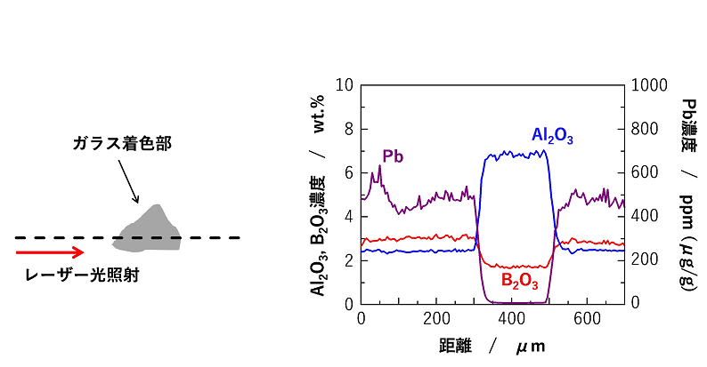 レーザーアブレーションICP質量分析装置で着色部が生じたガラス上を線分析した例の図
