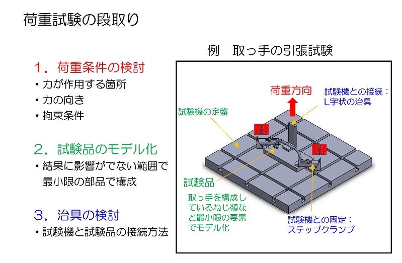 図1　『荷重試験の実践シリーズ』の資料例