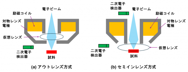 図２　SEMの対物レンズの種類　(a) アウトレンズ方式　(b) セミインレンズ方式　の図