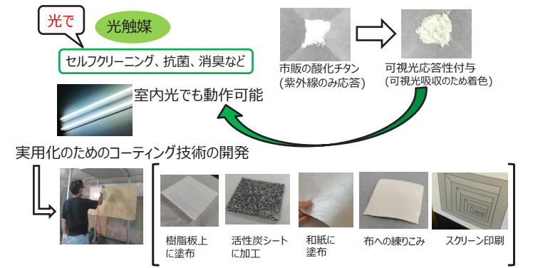 室内光でも利用可能な光触媒の説明図