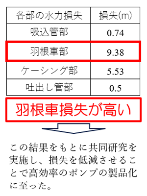 各部の損失の表