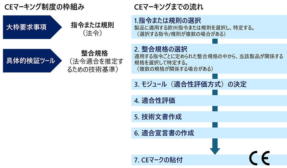 図1　CEマーキング制度の枠組みと対応の流れ