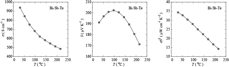 図2　Bi-Sb-Te化合物の熱電特性の温度特性のグラフ