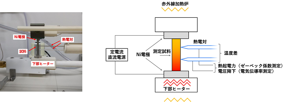 図1　測定原理（左）実際のサンプルセットの写真（右）測定原理の概略図