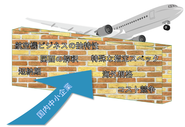 図1　航空機産業へ中小企業が参入するための障壁とは の図