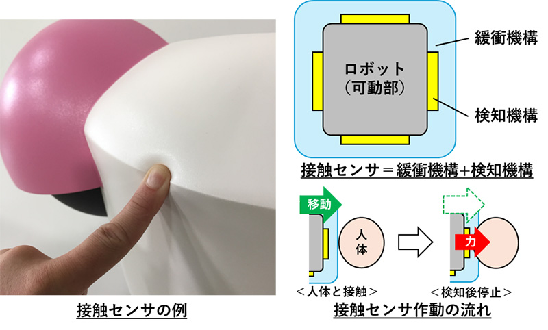 図1　接触センサの例と概要​　の図