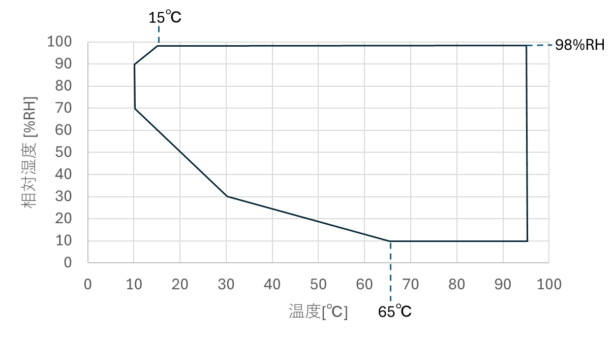 図2　温湿度制御範囲の図