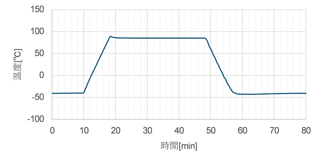 図4　実際に運転したチャートの表