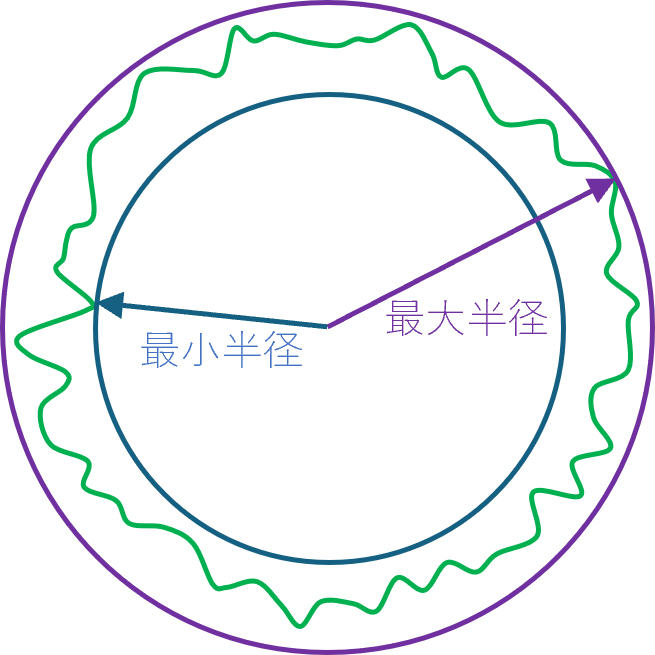 プロービング誤差　PF = 最大半径 － 最小半径